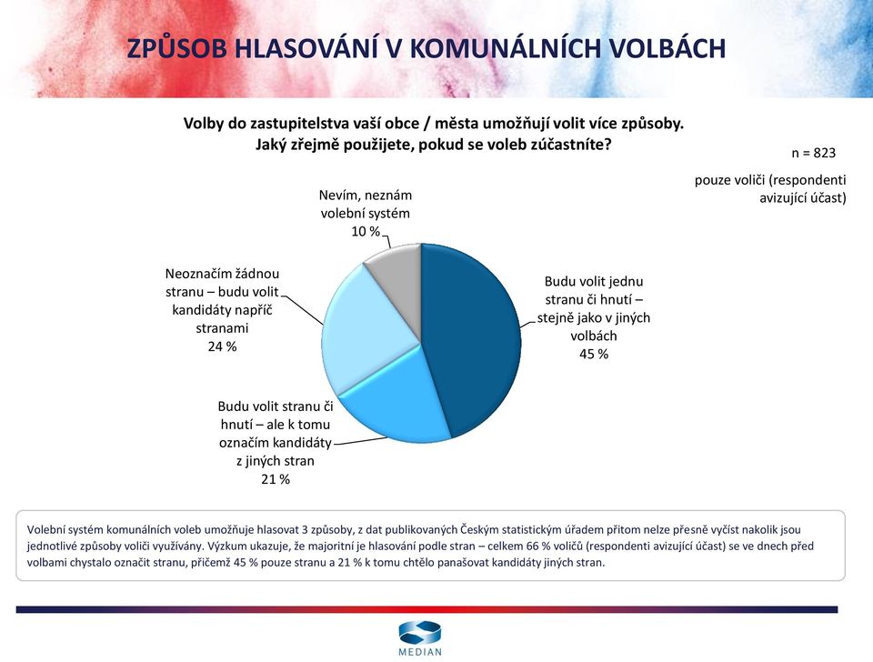 jiných volbách 45 % Budu volit stranu či hnutí ale k tomu označím kandidáty z jiných stran 21 % Volební systém komunálních voleb umožňuje hlasovat 3 způsoby, z dat publikovaných Českým statistickým