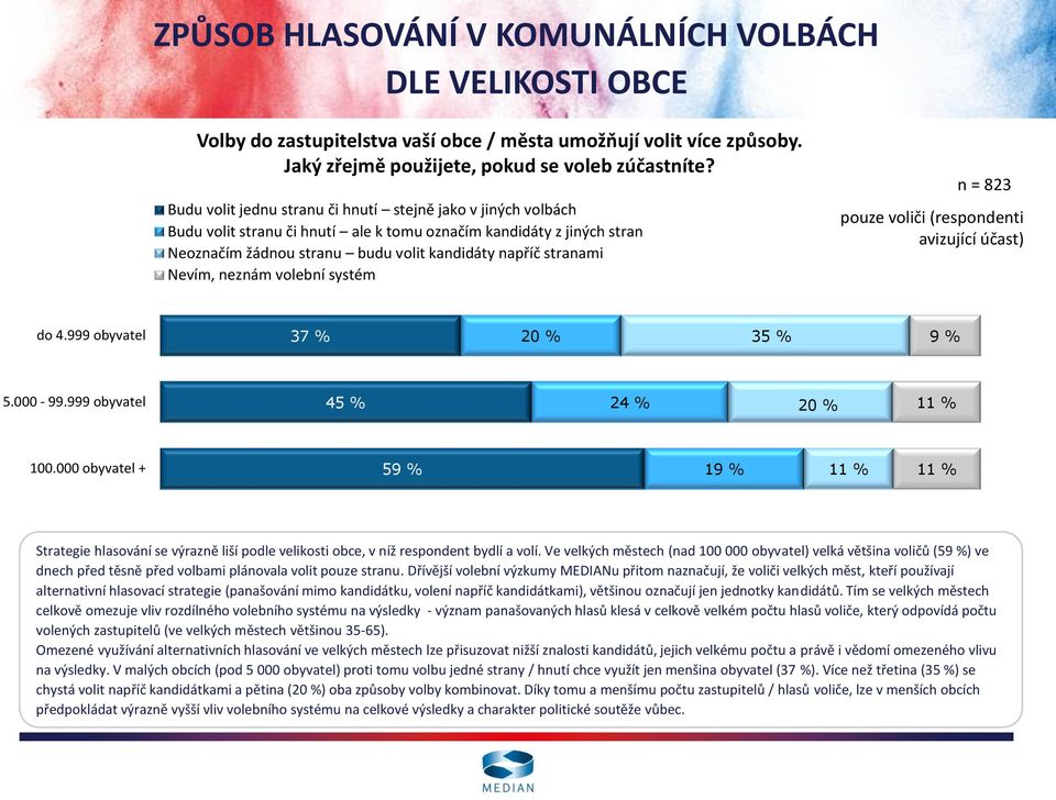 Nevím, neznám volební systém n = 823 pouze voliči (respondenti avizující účast) do 4.999 obyvatel 37 % 20 % 35 % 9 % 5.000-99.999 obyvatel 45 % 24 % 20 % 11 % 100.