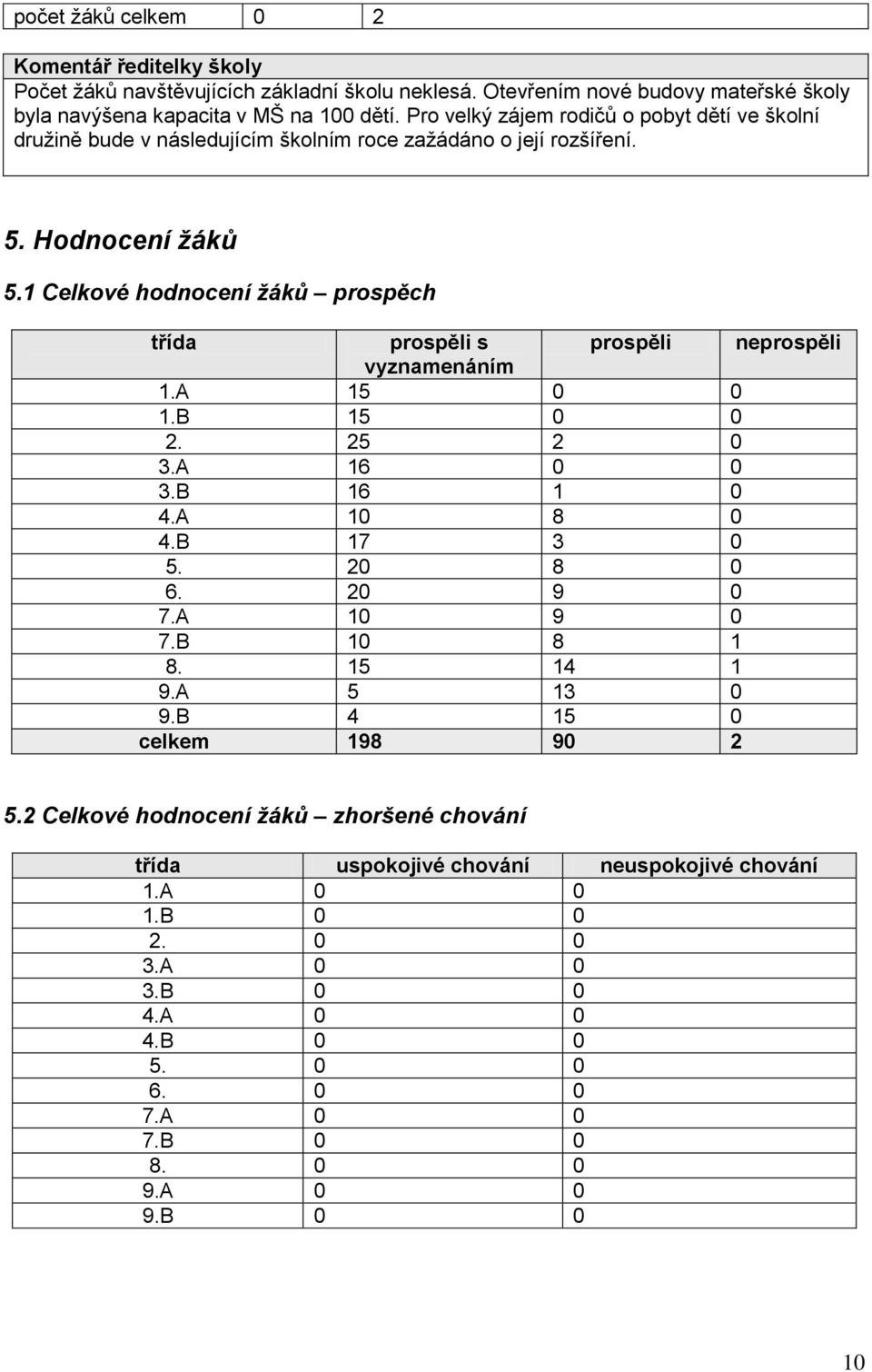 1 Celkové hodnocení žáků prospěch třída prospěli s prospěli neprospěli vyznamenáním 1.A 15 0 0 1.B 15 0 0 2. 25 2 0 3.A 16 0 0 3.B 16 1 0 4.A 10 8 0 4.B 17 3 0 5. 20 8 0 6. 20 9 0 7.