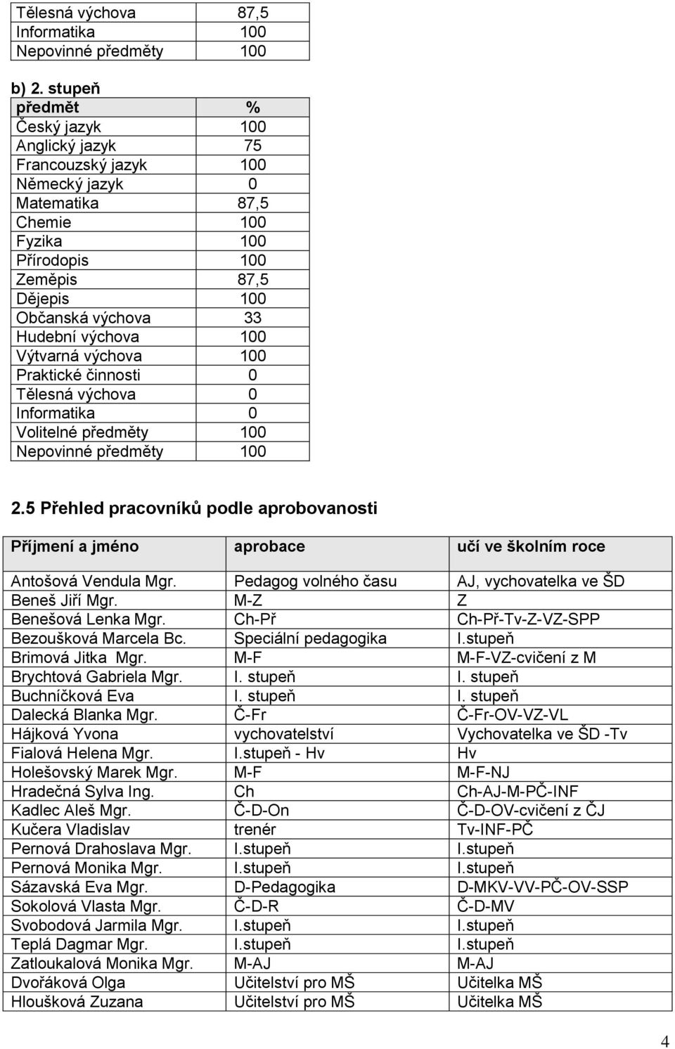 výchova 100 Výtvarná výchova 100 Praktické činnosti 0 Tělesná výchova 0 Informatika 0 Volitelné předměty 100 Nepovinné předměty 100 2.