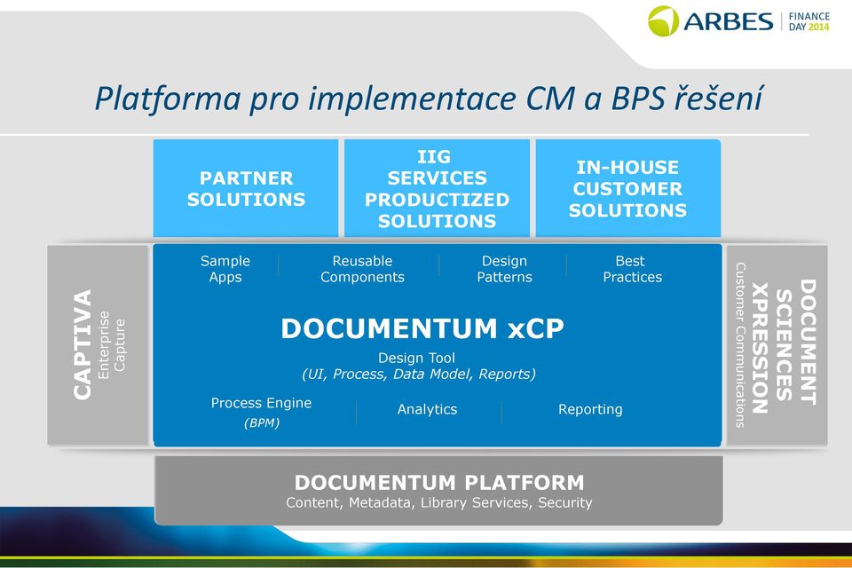 ToolModel, Reports) Best Practices Practices Process Engine Analytics Reporting (BPM) DOCUMENTUM xcp (UI, Process, Data Model, Reports) Best Customer