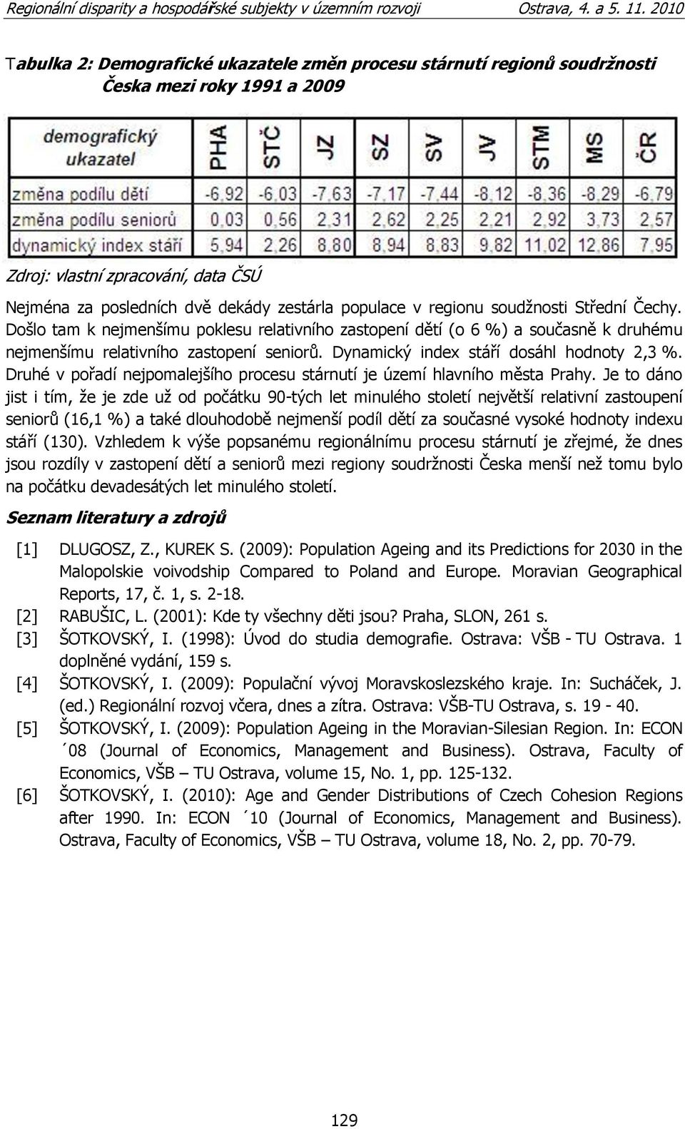 Dynamický index stáří dosáhl hodnoty 2,3 %. Druhé v pořadí nejpomalejšího procesu stárnutí je území hlavního města rahy.