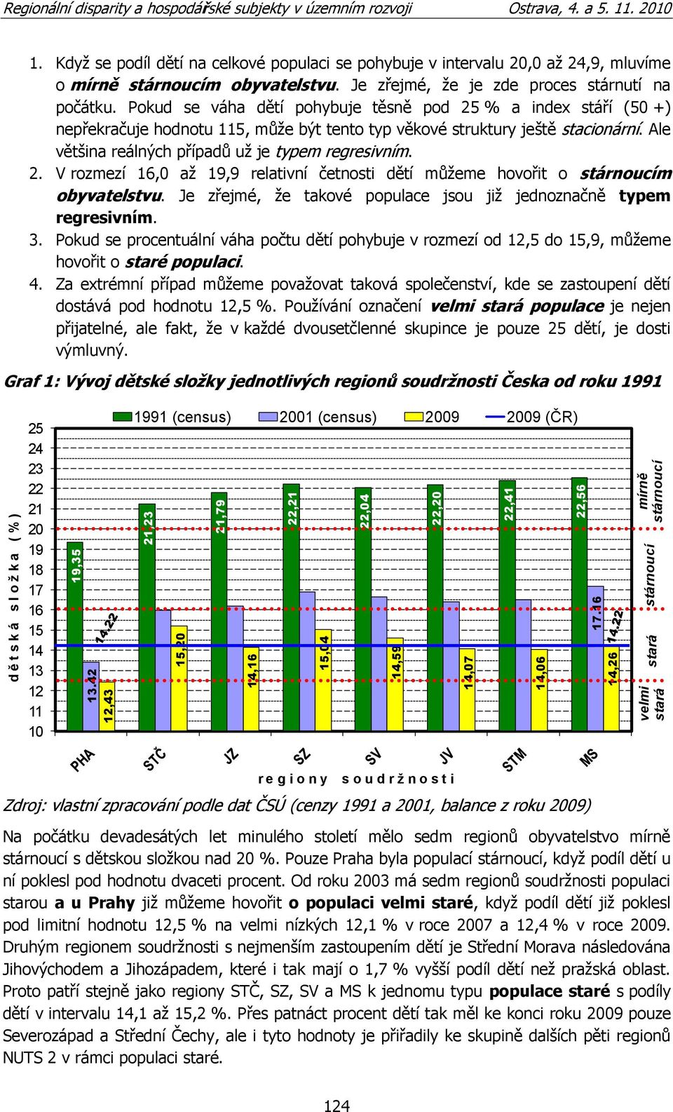 Kdyţ se podíl dětí na celkové populaci se pohybuje v intervalu 20,0 aţ 24,9, mluvíme o mírně stárnoucím obyvatelstvu. Je zřejmé, ţe je zde proces stárnutí na počátku.