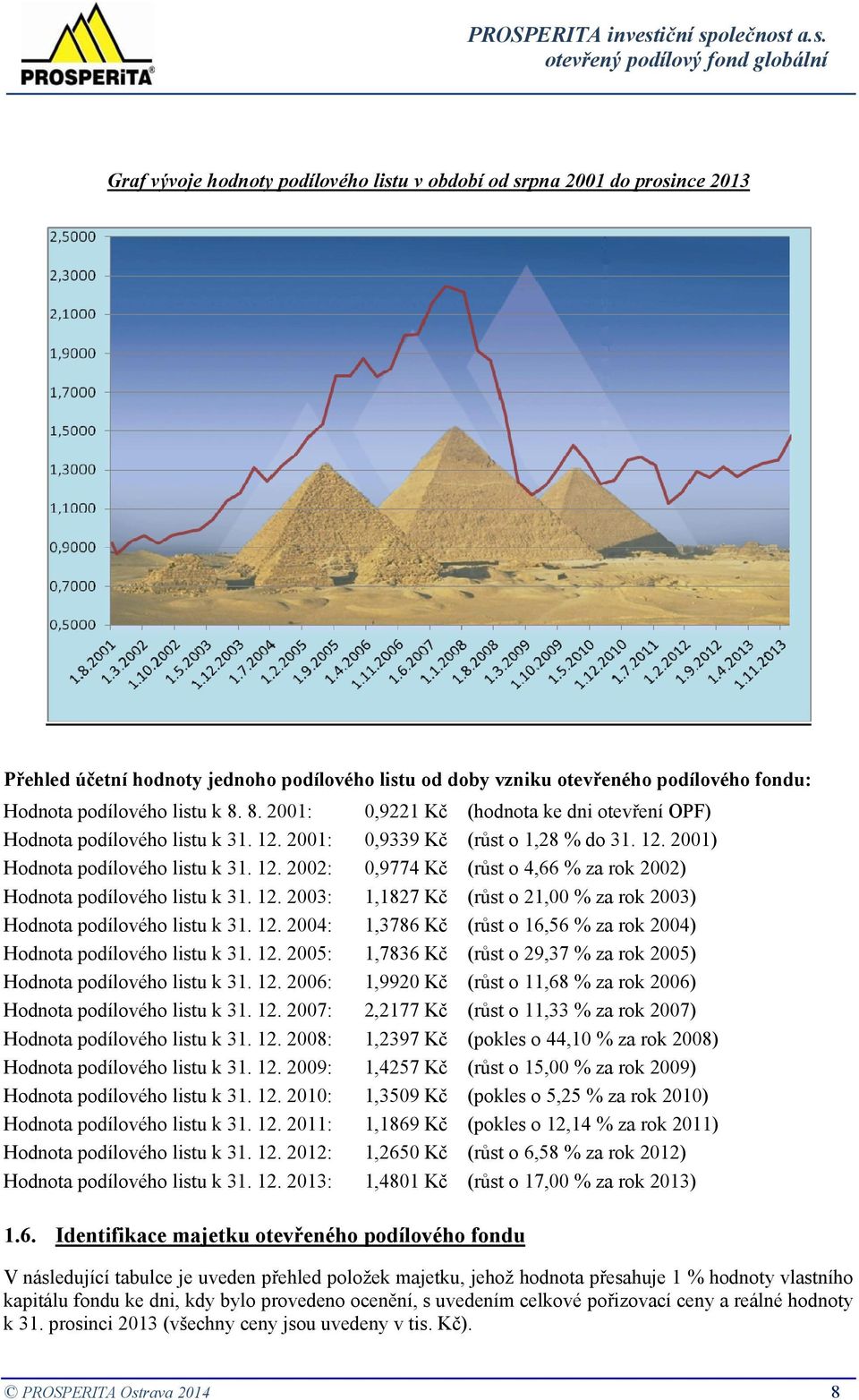 12. 2003: 1,1827 Kč (růst o 21,00 % za rok 2003) Hodnota podílového listu k 31. 12. 2004: 1,3786 Kč (růst o 16,56 % za rok 2004) Hodnota podílového listu k 31. 12. 2005: 1,7836 Kč (růst o 29,37 % za rok 2005) Hodnota podílového listu k 31.