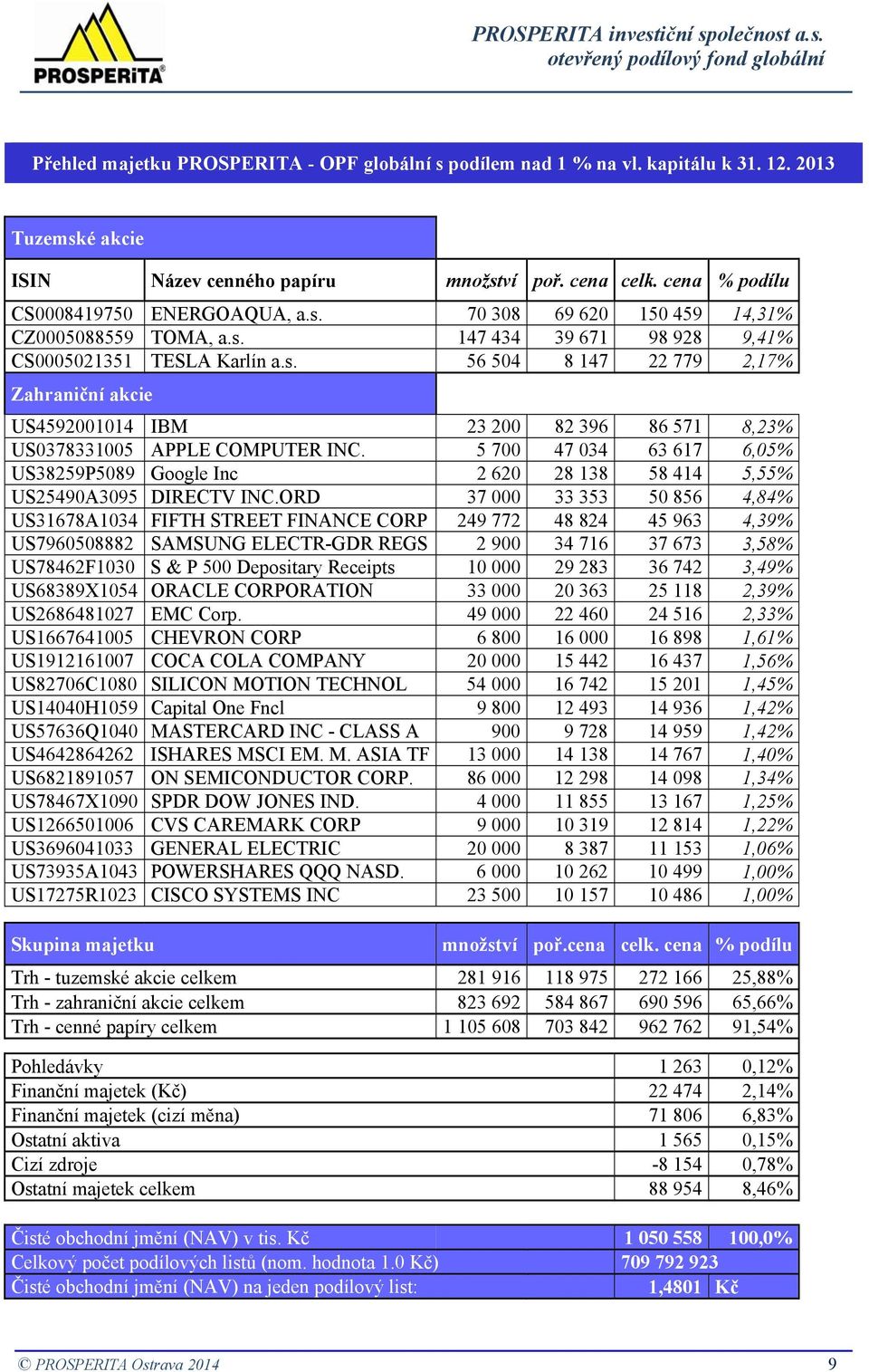 5 700 47 034 63 617 6,05% US38259P5089 Google Inc 2 620 28 138 58 414 5,55% US25490A3095 DIRECTV INC.