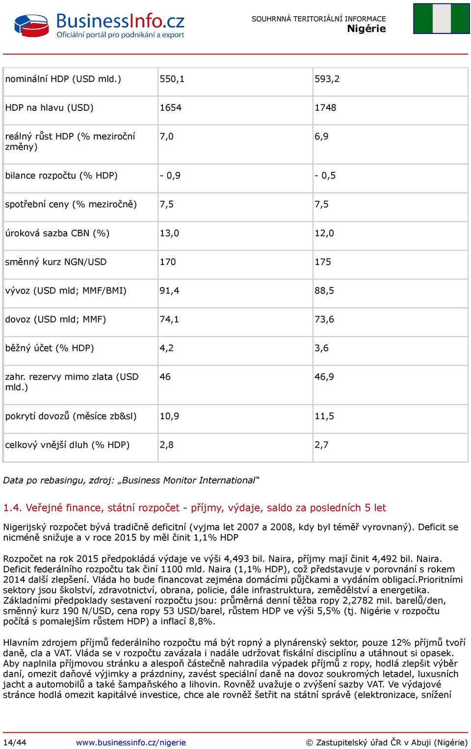 kurz NGN/USD 170 175 vývoz (USD mld; MMF/BMI) 91,4 88,5 dovoz (USD mld; MMF) 74,1 73,6 běžný účet (% HDP) 4,2 3,6 zahr. rezervy mimo zlata (USD mld.