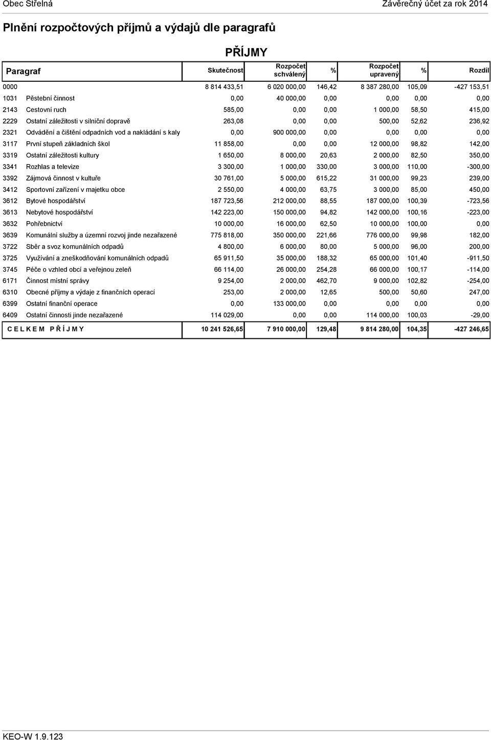 Nebytové hospodářství 3632 Pohřebnictví 3639 Komunální služby a územní rozvoj jinde nezařazené 3722 Sběr a svoz komunálních odpadů 3725 Využívání a zneškodňování komunálních odpadů 3745 Péče o vzhled