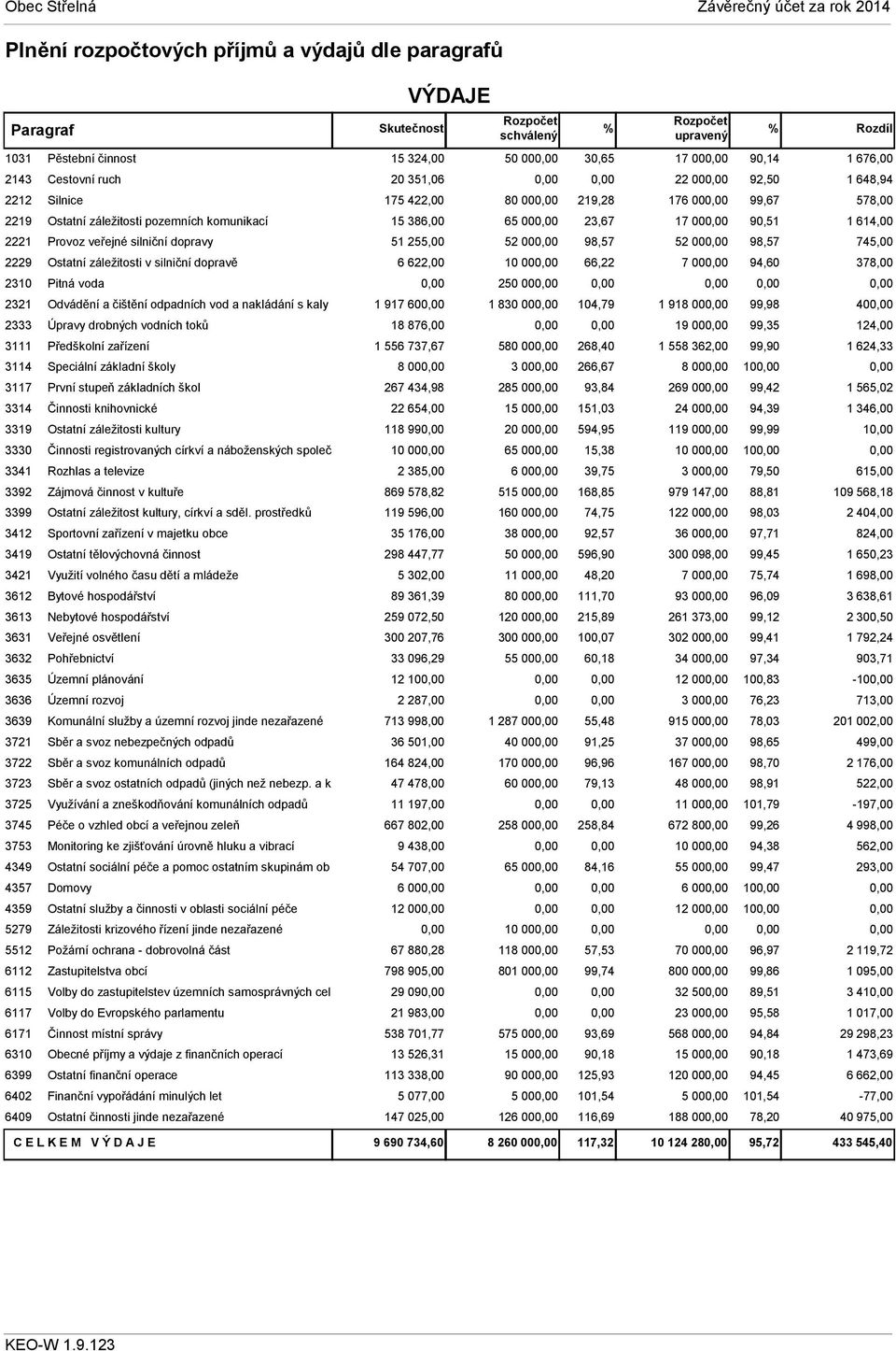 školy 3117 První stupeň základních škol 3314 Činnosti knihovnické 3319 Ostatní záležitosti kultury 3330 Činnosti registrovaných církví a náboženských společ 3341 Rozhlas a televize 3392 Zájmová