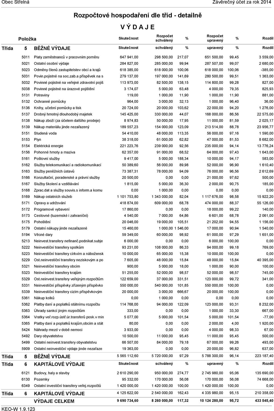 a příspěvek na s 5032 Povinné pojistné na veřejné zdravotní pojiš 5038 Povinné pojistné na úrazové pojištění 5131 Potraviny 5132 Ochranné pomůcky 5136 Knihy, učební pomůcky a tisk 5137 Drobný hmotný