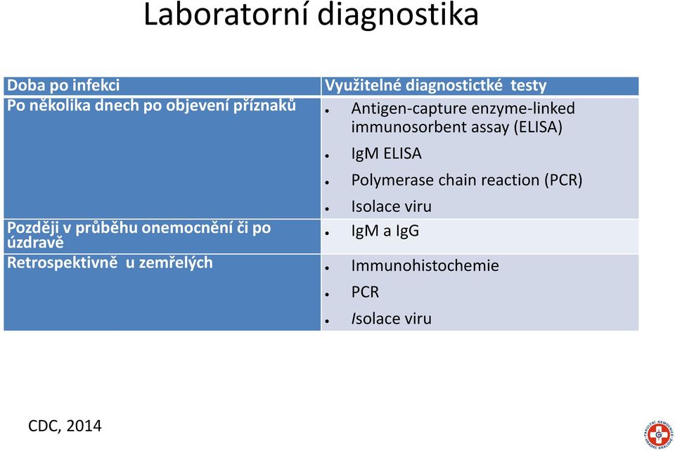 IgM ELISA Polymerase chain reaction (PCR) Isolace viru Později v průběhu onemocnění či