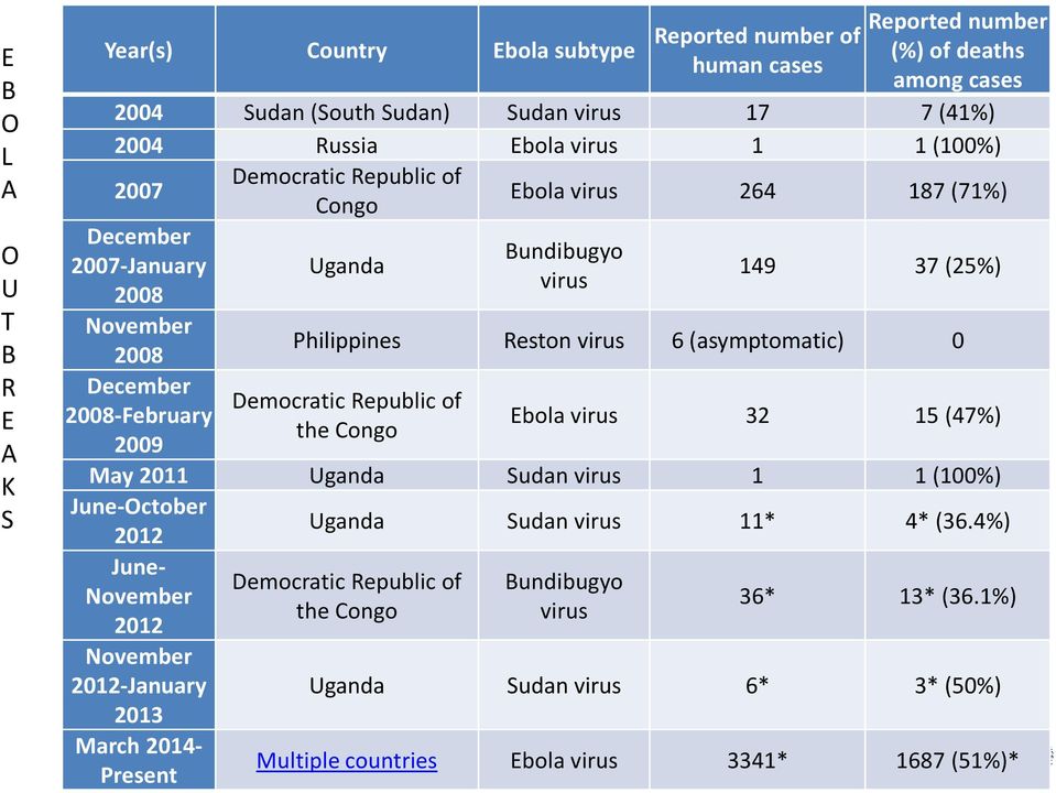Philippines Reston virus 6 (asymptomatic) 0 Democratic Republic of the Congo Ebola virus 32 15 (47%) May 2011 Uganda Sudan virus 1 1 (100%) June-October 2012 Uganda Sudan virus 11* 4* (36.