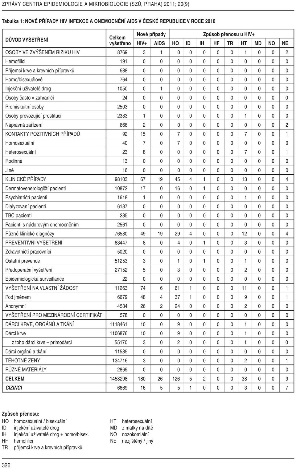 0 0 0 0 0 0 0 Homo/bisexuálové 764 0 0 0 0 0 0 0 0 0 0 0 Injekční uživatelé drog 1050 0 1 0 0 0 0 0 0 0 0 0 Osoby často v zahraničí 24 0 0 0 0 0 0 0 0 0 0 0 Promiskuitní osoby 2503 0 0 0 0 0 0 0 0 0