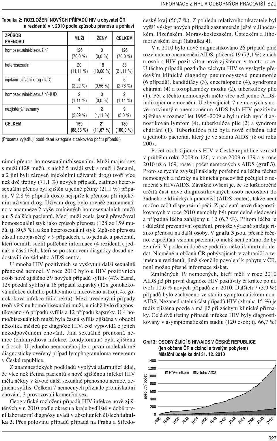 drog (IUD) 4 1 5 (2,22 %) (0,56 %) (2,78 %) homosexuální/bisexuální+iud 2 0 2 (1,11 %) (0,0 %) (1,11 %) nezjištěný/neznámý 7 2 9 (3,89 %) (1,11 %) (5,0 %) CELKEM 159 21 180 (88,33 %) (11,67 %) (100,0