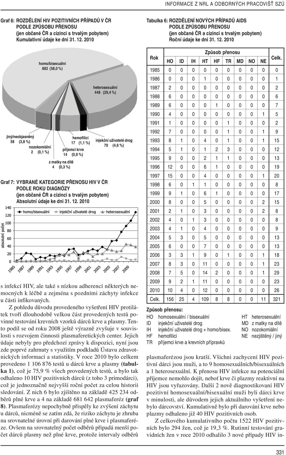 VYBRANÉ KATEGORIE PŘENOSU HIV V ČR PODLE ROKU DIAGNÓZY injekční uživatelé drog 70 (4,6 %) s infekcí HIV, ale také s nízkou adherencí některých nemocných k léčbě a zejména s pozdními záchyty infekce u