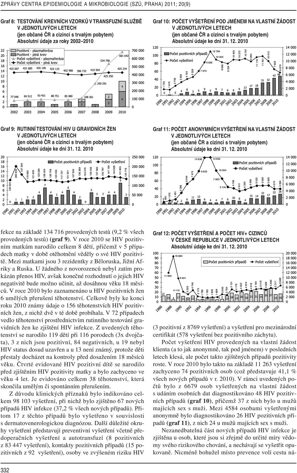 9: RUTINNÍ TESTOVÁNÍ HIV U GRAVIDNÍCH ŽEN V JEDNOTLIVÝCH LETECH Graf 11: POČET ANONYMNÍCH VYŠETŘENÍ NA VLASTNÍ ŽÁDOST V JEDNOTLIVÝCH LETECH 13 836 13 932 128 024 200 835 157 300 119 560 121 653 129