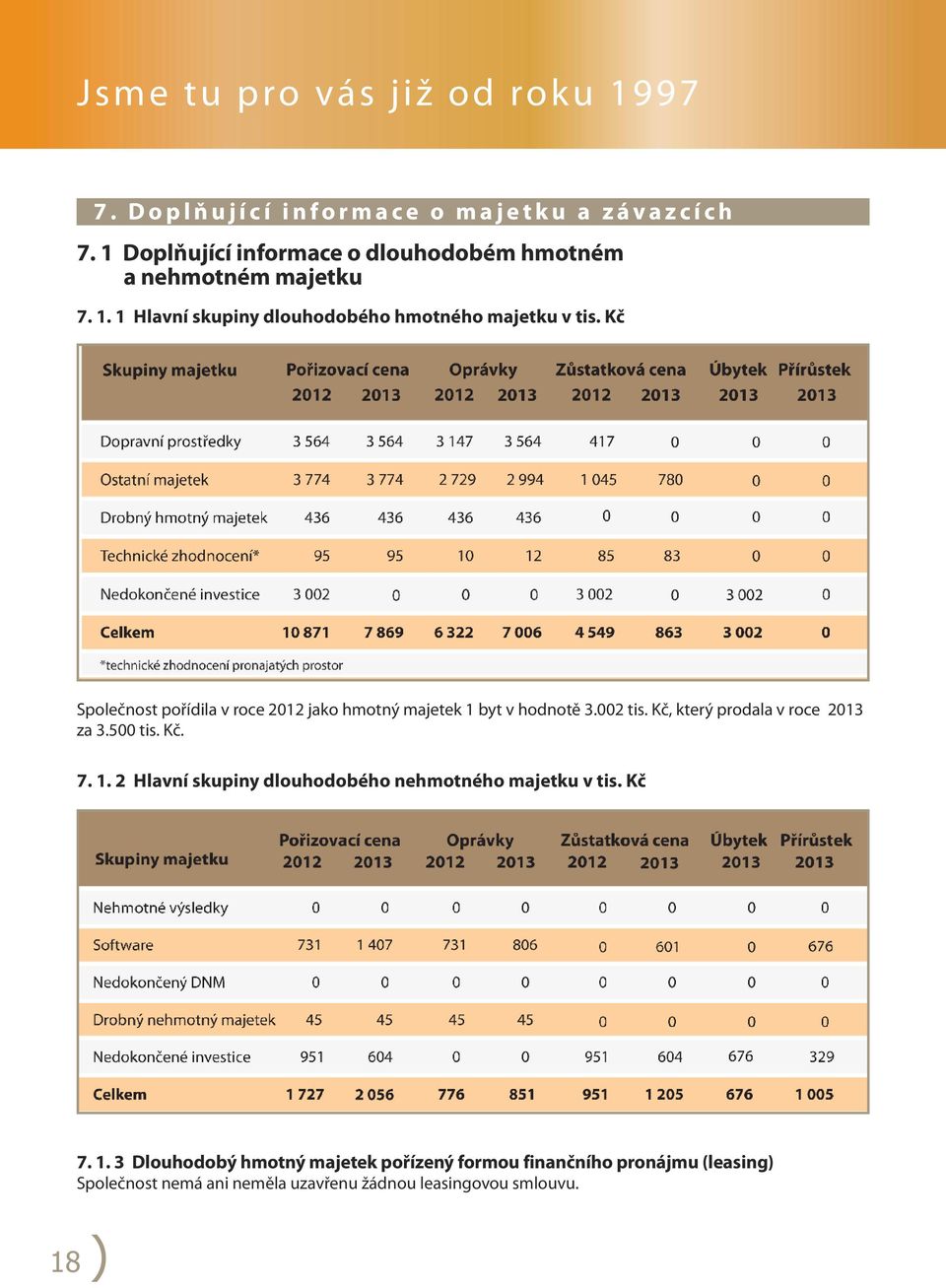 Kč Společnost pořídila v roce 2012 jako hmotný majetek 1 byt v hodnotě 3.002 tis. Kč, který prodala v roce 2013 za 3.500 tis. Kč. 7. 1. 2 hlavní skupiny dlouhodobého nehmotného majetku v tis.