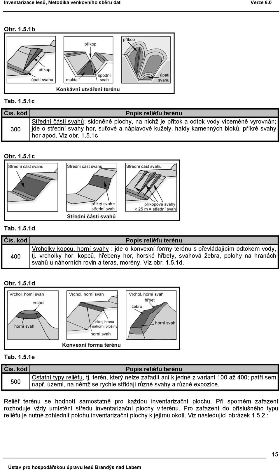 hor apod. Viz obr. 1.5.1c Obr. 1.5.1c Tab. 1.5.1d Čís. kód 400 reliéfu terénu Vrcholky kopců, horní svahy : jde o konvexní formy terénu s převládajícím odtokem vody, tj.