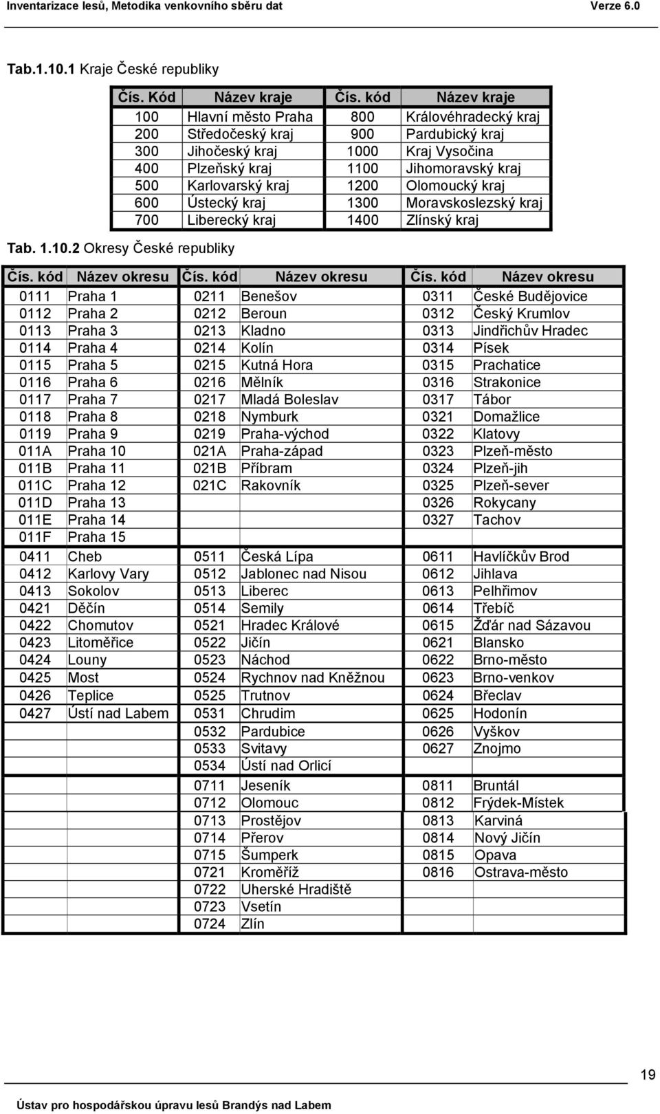 kraj 1200 Olomoucký kraj 600 Ústecký kraj 1300 Moravskoslezský kraj 700 Liberecký kraj 1400 Zlínský kraj Tab. 1.10.2 Okresy České republiky Čís. kód Název okresu Čís.