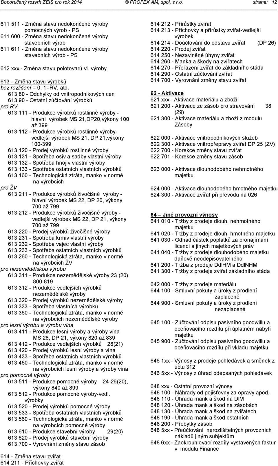 613 80 - Odchylky od vnitropodnikových cen 613 90 - Ostatní zúčtování výrobků pro RV 613 111 - Produkce výrobků rostlinné výroby - hlavní výrobek MS 21,DP20,výkony 100 až 399 613 112 - Produkce