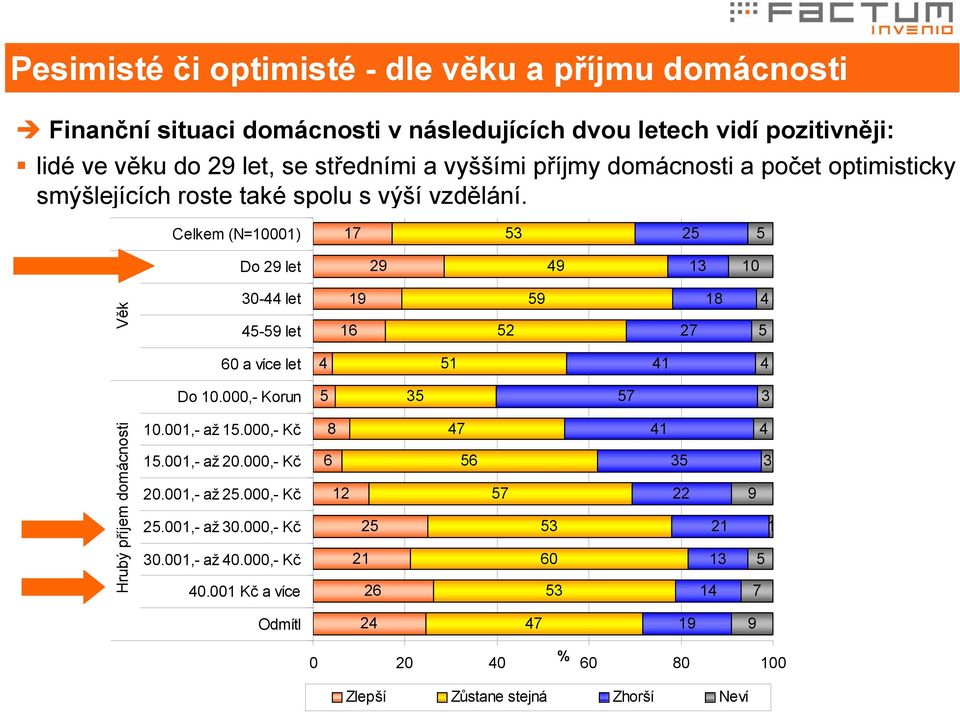 Celkem (N=10001) 1 53 25 5 Do 2 let 2 13 10 Věk 30- let 5-5 let 16 1 52 5 2 18 5 60 a více let 51 1 Do 10.000,- Korun 5 35 5 3 Hrubý příjem domácnosti 10.001,- až 15.