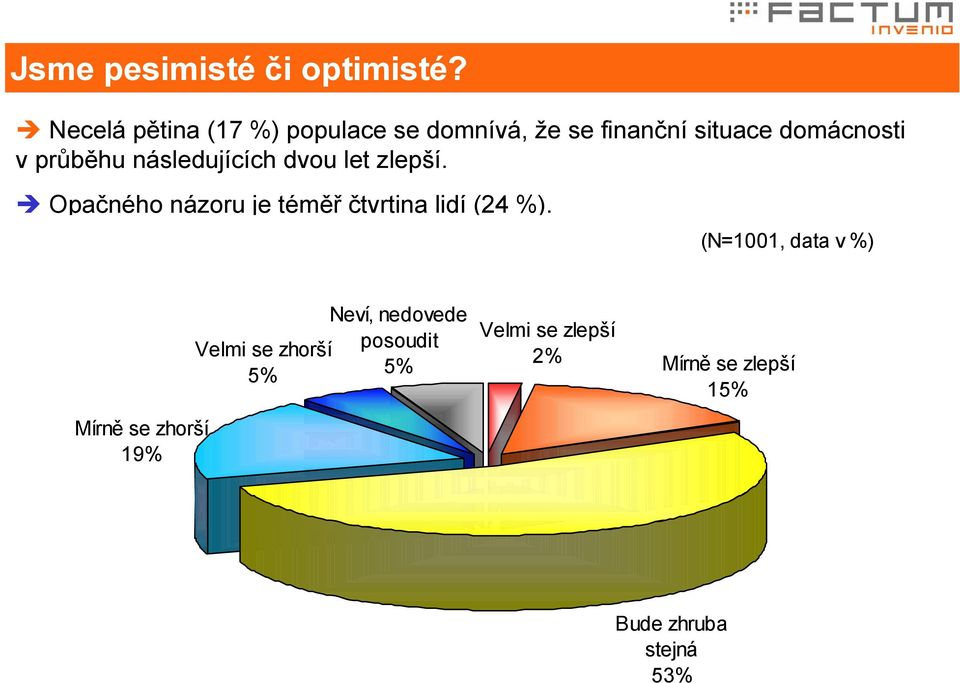 průběhu následujících dvou let zlepší. Opačného názoru je téměř čtvrtina lidí (2 %).