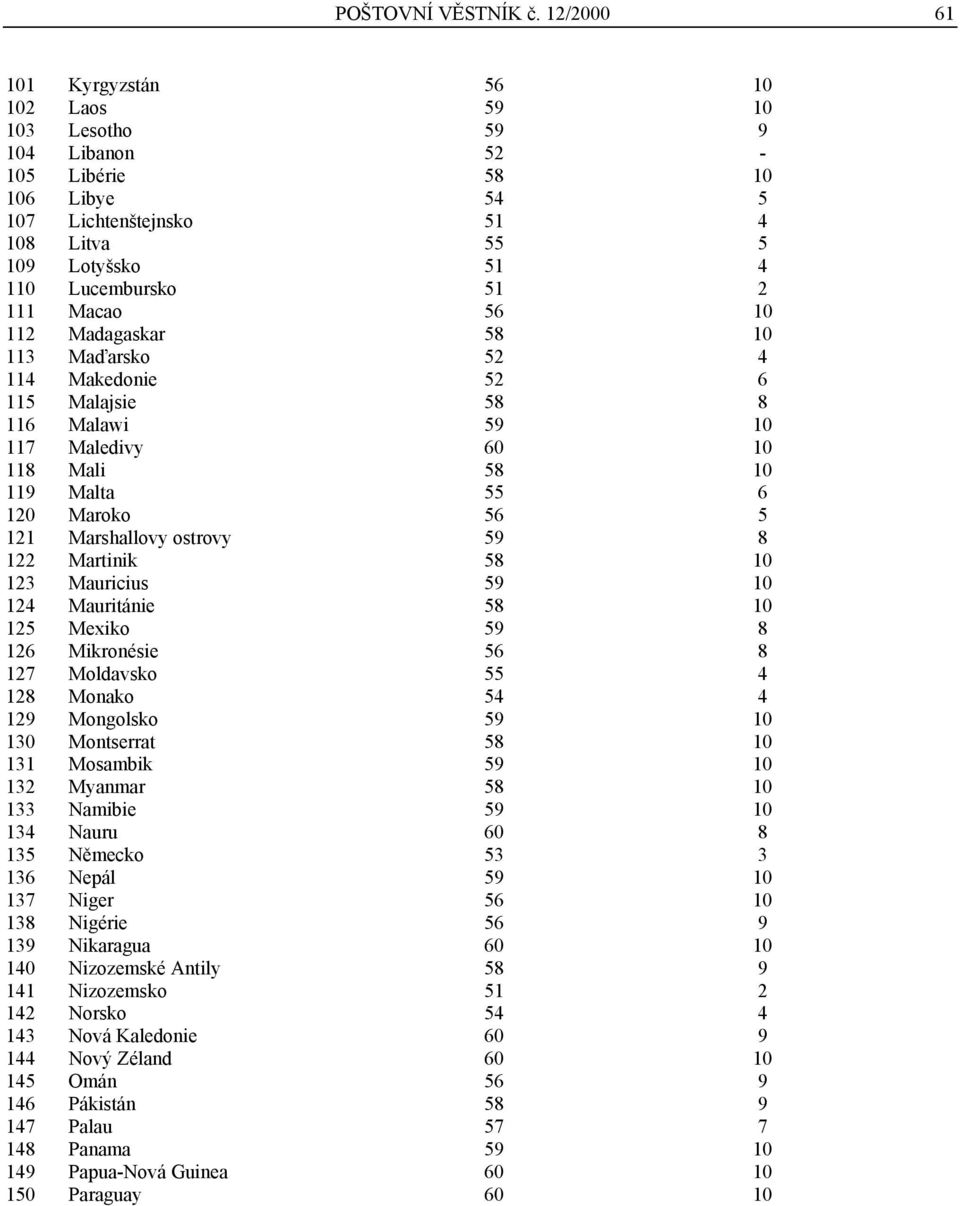 Macao 56 10 112 Madagaskar 58 10 113 Maďarsko 52 4 114 Makedonie 52 6 115 Malajsie 58 8 116 Malawi 59 10 117 Maledivy 60 10 118 Mali 58 10 119 Malta 55 6 120 Maroko 56 5 121 Marshallovy ostrovy 59 8