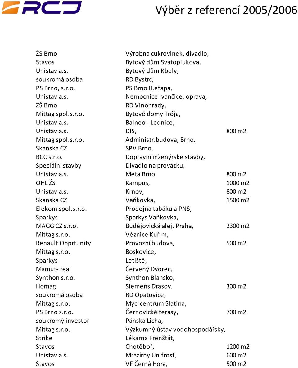 s. Krnov, Skanska CZ Vaňkovka, 1 Elekom spol.s.r.o. Prodejna tabáku a PNS, Sparkys Sparkys Vaňkovka, MAGG CZ s.r.o. Budějovická alej, Praha, 2300 m2 Mittag s.r.o. Věznice Kuřim, Renault Opprtunity Provozní budova, Mittag s.