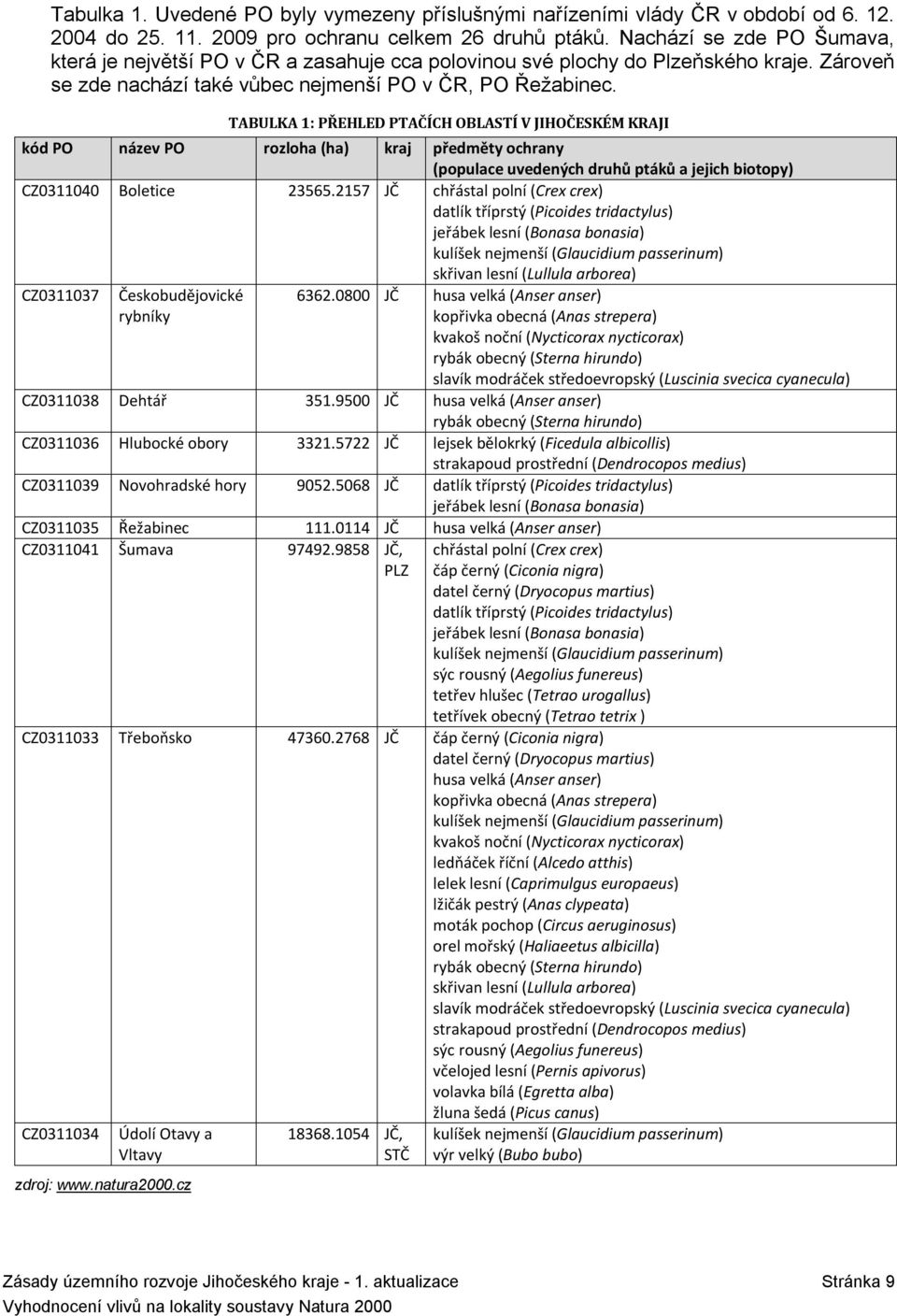 TABULKA 1: PŘEHLED PTAČÍCH OBLASTÍ V JIHOČESKÉM KRAJI kód název rozloha (ha) kraj předměty ochrany (populace uvedených druhů ptáků a jejich biotopy) CZ3114 Boletice 23565.