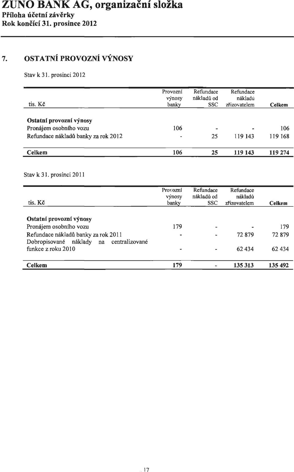 106 Refundace nákladó banky za rok 2012 106 106 25 119 143 119 168 25 119143 119274 Stav k 31.