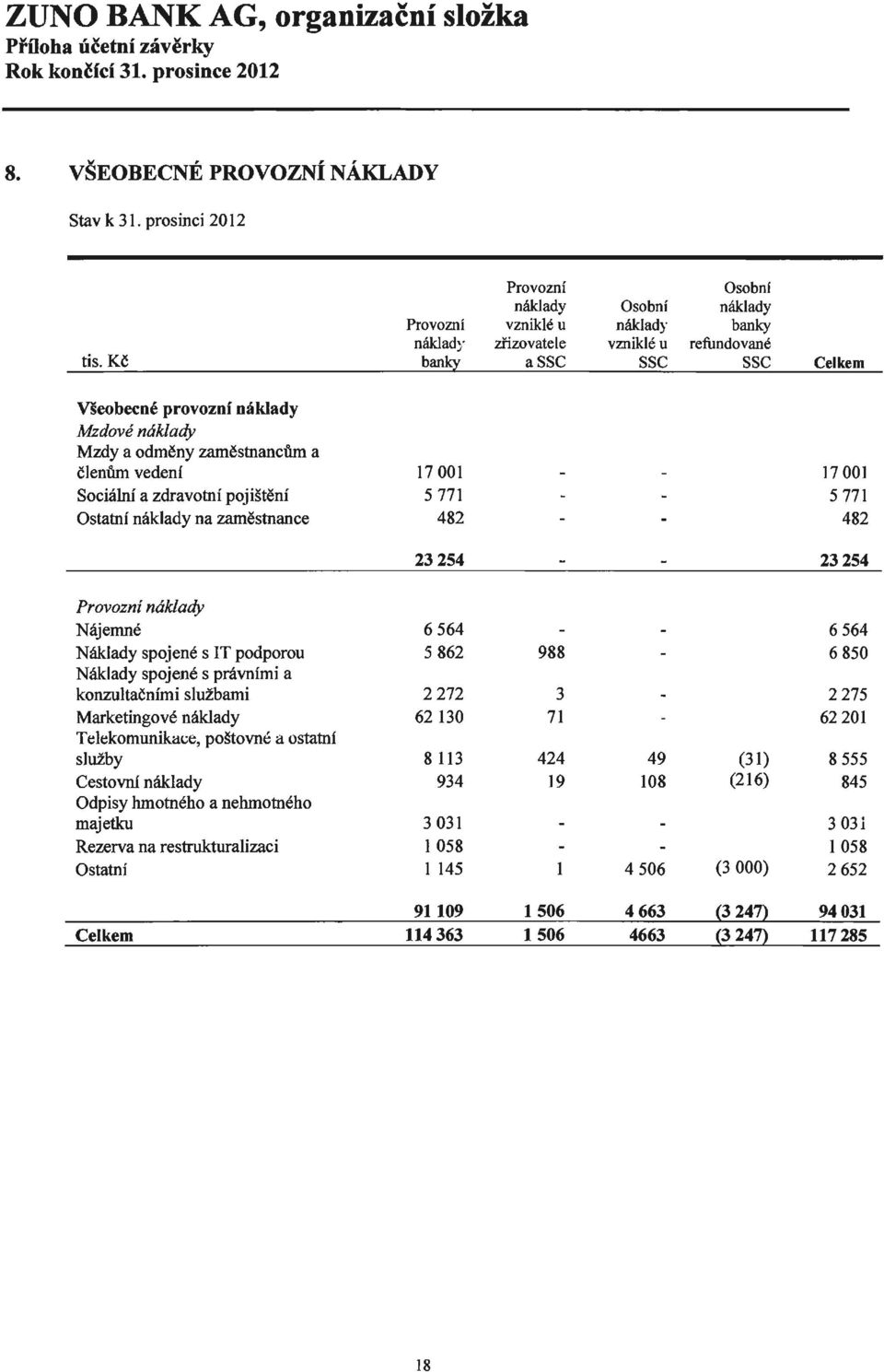 odměny zaměstnancům a členům vedení 17001 17 001 Sociální a zdravotní pojištění 5771 5 771 Ostatní náklady na zaměstnance 482 482 23254 23254 Provozní náklady Nájemné 6564 6564 Náklady spojené s IT