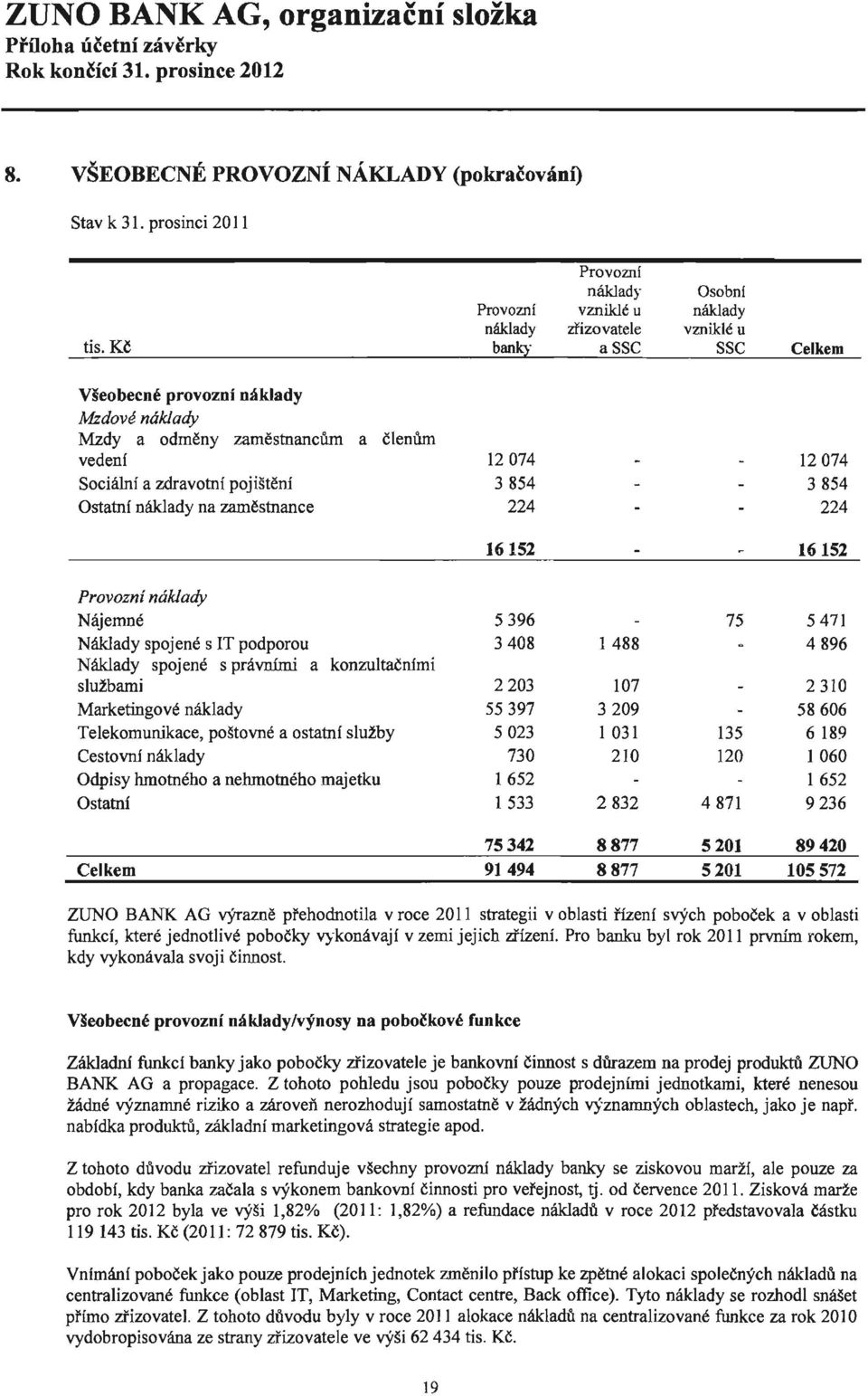 Sociální a zdravotní pojištění Ostatní náklady na zaměstnance 12074 3854 224 12074 3854 224 16152 16152 Provozní náklady Nájemné Náklady spojené s IT podporou Náklady spojené s právními a