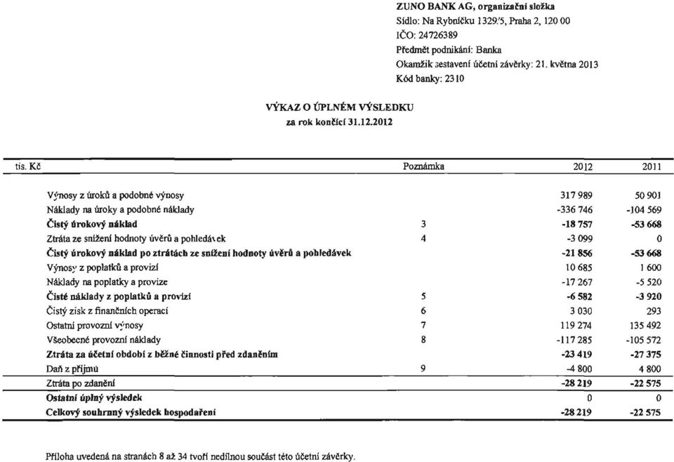 'IIosy z úroků a podobné výnosy 317989 50901 Náklady na úroky a podobné náklady -336746-104569 Čistý úrokový náklad 3-18757 -53668 Ztráta ze snlženl hodnoty úvěru a pohledá\ck 4-3 099 O Čistý úrokový