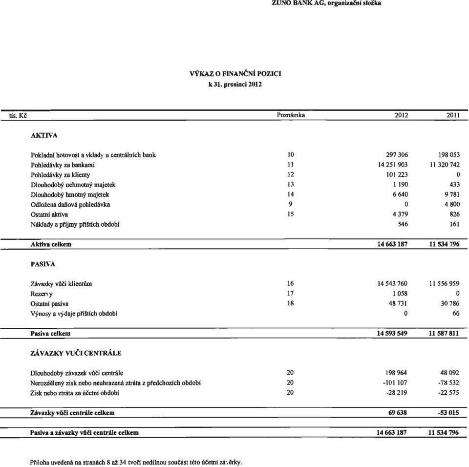 majetek Odložená daňová pohledávka Ostatní aktiva Náklady a ptljmy pfištich období 11 12 13 14 9 15 14 251903 101223 1190 6640 O 4379 546 II 320742 O 433 9781 4800 826 161 Aktiva celkem 14663187