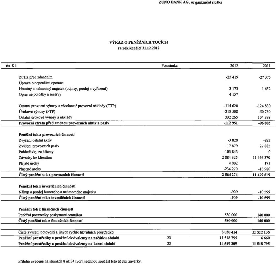né položky a rezervy -23419 3173 4157-27375 1652 Ostatní provoznl výnosy a všeobecné provoznl náklady (TTP) Úrokové výnosy (FTP) Ostatní úrokové výnosy a náklady Provozní ztráta pfed změnou
