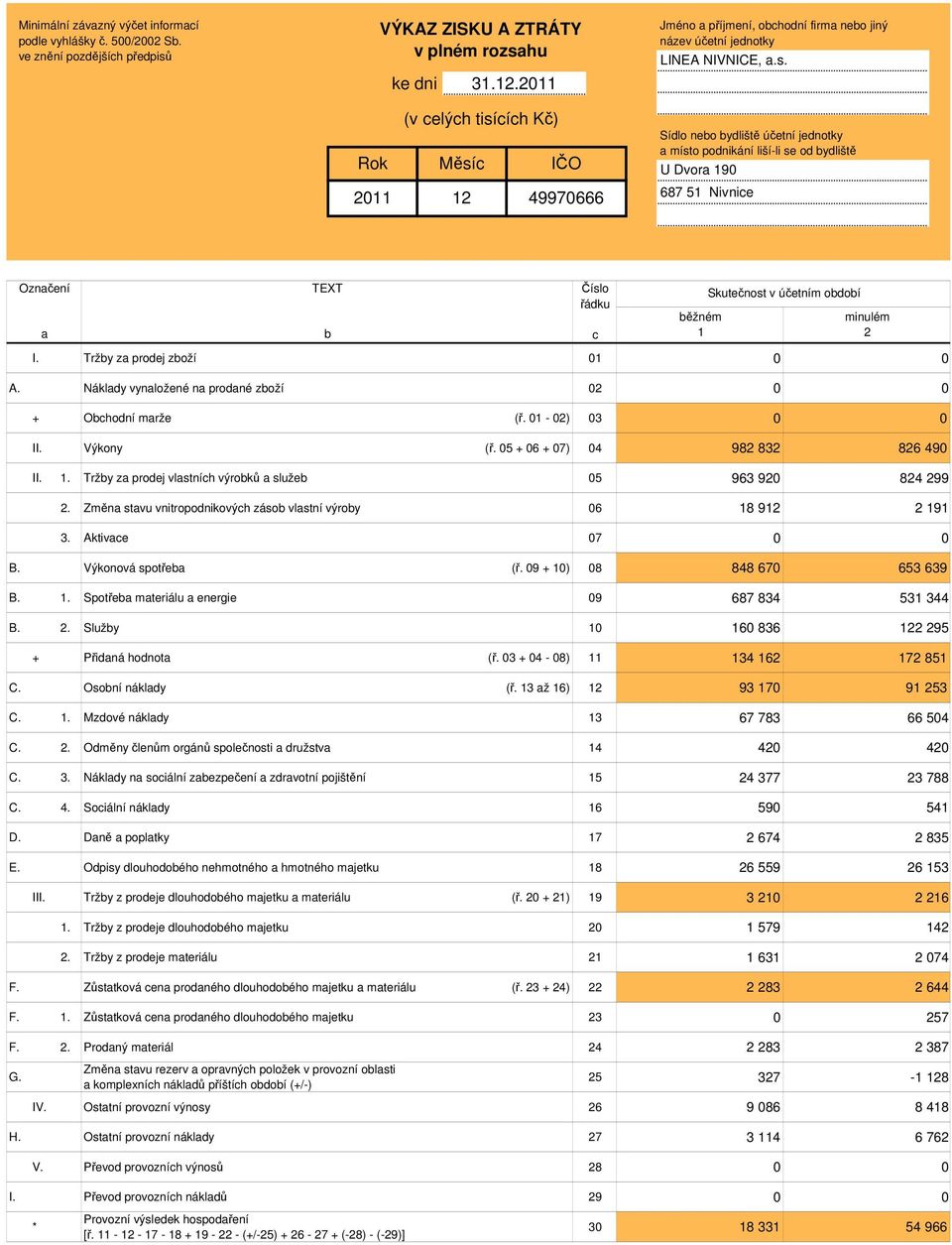 Tržby za prodej zboží 01 0 0 A. Náklady vynaložené na prodané zboží 02 0 0 + Obchodní marže (ř. 01-02) 03 0 0 II. Výkony (ř. 05 + 06 + 07) 04 982 832 826 490 II. 1.