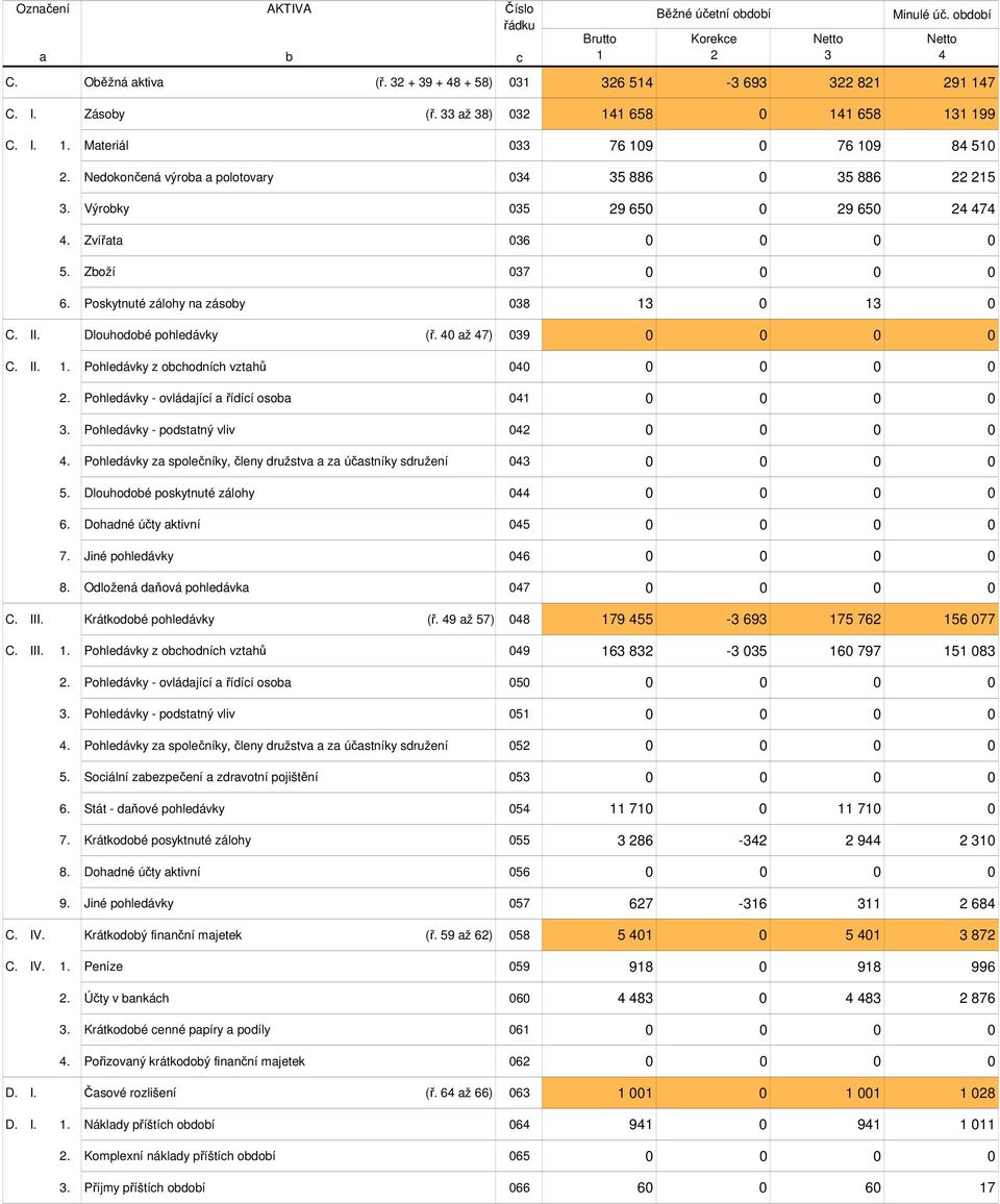 Zvířata 036 0 0 0 0 5. Zboží 037 0 0 0 0 6. Poskytnuté zálohy na zásoby 038 13 0 13 0 C. II. Dlouhodobé pohledávky (ř. 40 až 47) 039 0 0 0 0 C. II. 1. Pohledávky z obchodních vztahů 040 0 0 0 0 2.