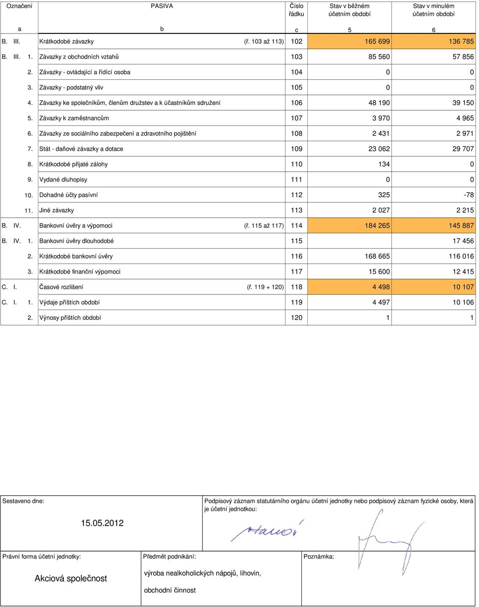 Závazky k zaměstnancům 107 3 970 4 965 6. Závazky ze sociálního zabezpečení a zdravotního pojištění 108 2 431 2 971 7. Stát - daňové závazky a dotace 109 23 062 29 707 8.