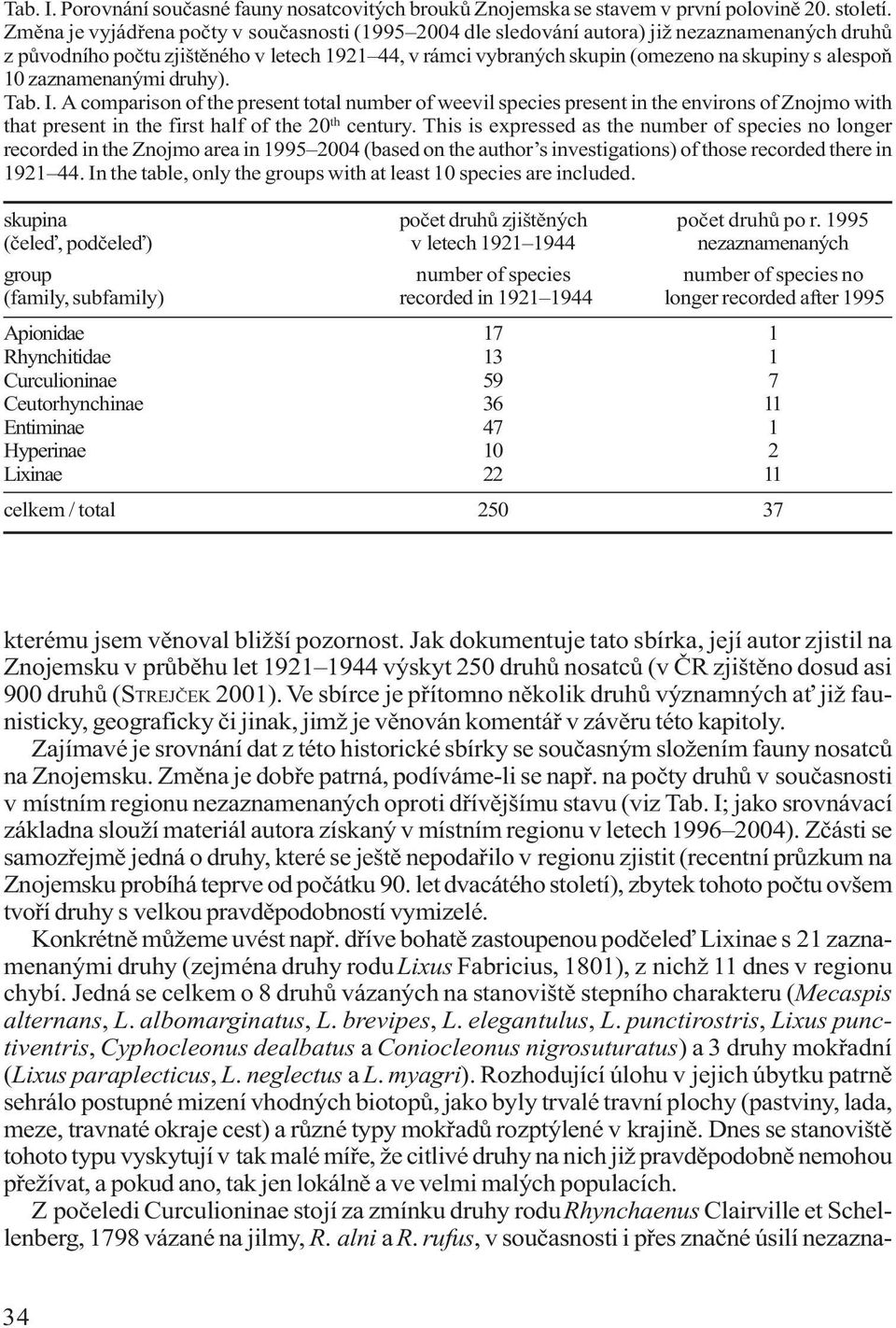 10 zaznamenanými druhy). Tab. I. A comparison of the present total number of weevil species present in the environs of Znojmo with that present in the first half of the 20 th century.