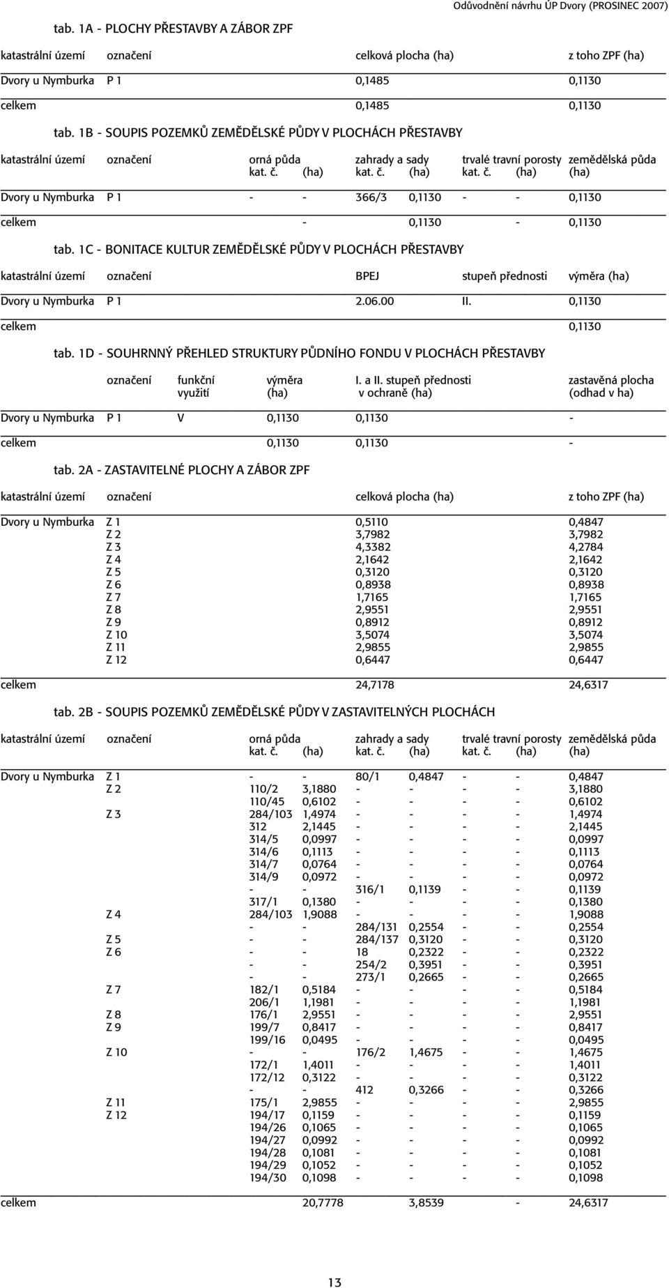 1B - SOUPIS POZEMKŮ ZEMĚDĚLSKÉ PŮDY V PLOCHÁCH PŘESTAVBY katastrální území označení orná půda zahrady a sady trvalé travní porosty zemědělská půda kat. č.