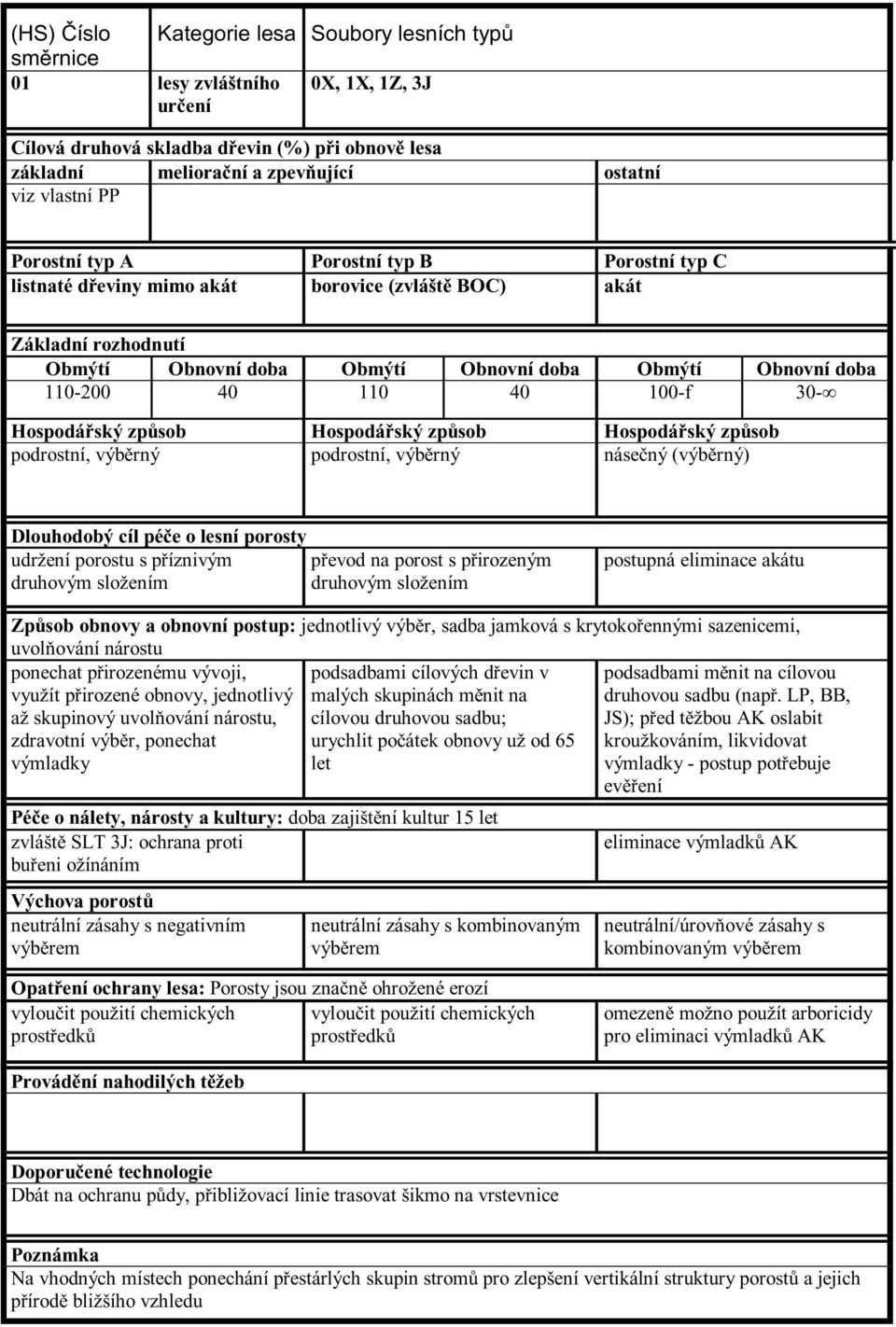 40 100-f 30- Hospodářský způsob Hospodářský způsob Hospodářský způsob podrostní, výběrný podrostní, výběrný násečný (výběrný) Dlouhodobý cíl péče o lesní porosty udržení porostu s příznivým převod na