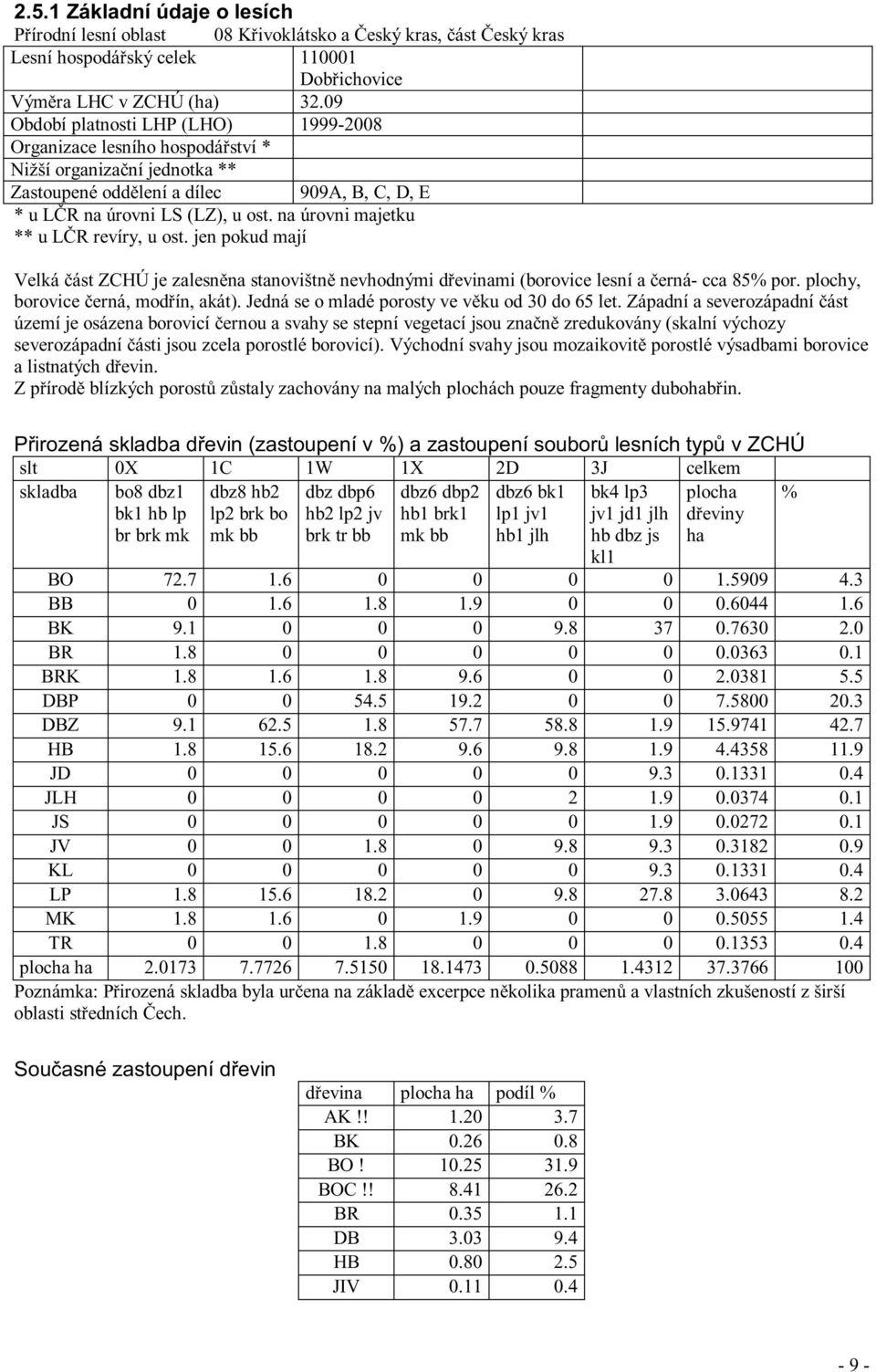 na úrovni majetku ** u LČR revíry, u ost. jen pokud mají Velká část ZCHÚ je zalesněna stanovištně nevhodnými dřevinami (borovice lesní a černá- cca 85% por. plochy, borovice černá, modřín, akát).