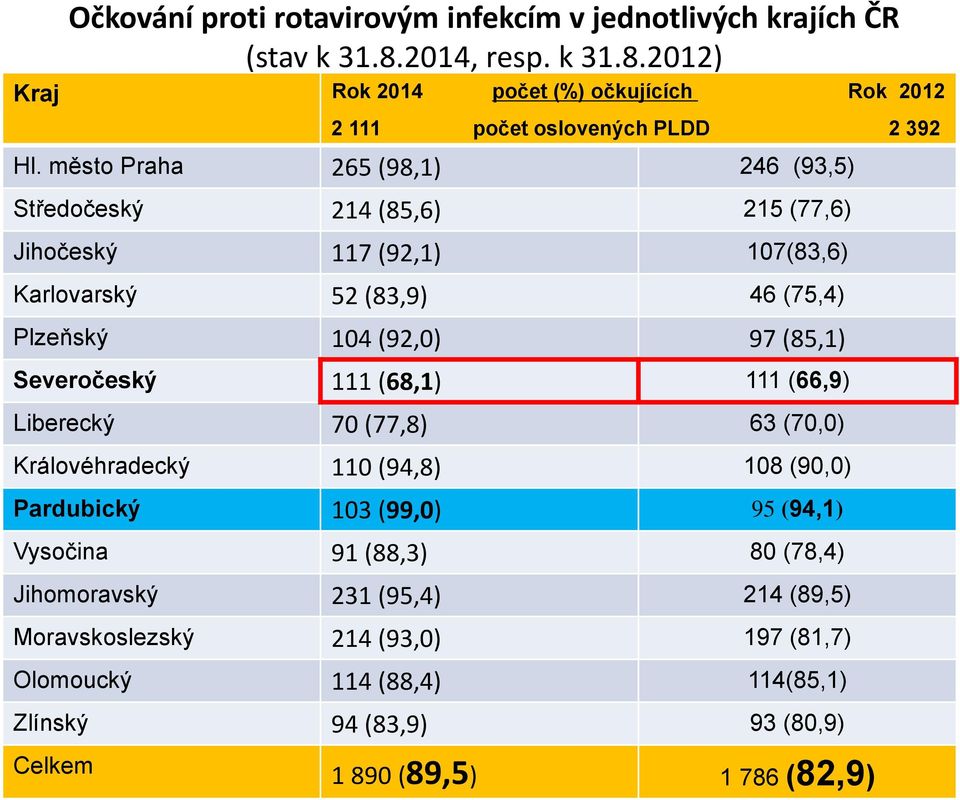 Severočeský 111 (68,1) 111 (66,9) Liberecký 70 (77,8) 63 (70,0) Královéhradecký 110 (94,8) 108 (90,0) Pardubický 103 (99,0) 95 (94,1) Vysočina 91 (88,3) 80 (78,4)