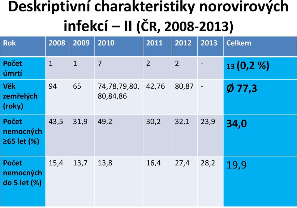 (%) Počet nemocných do 5 let (%) 1 1 7 2 2-13 (0,2 %) 94 65 74,78,79,80, 80,84,86