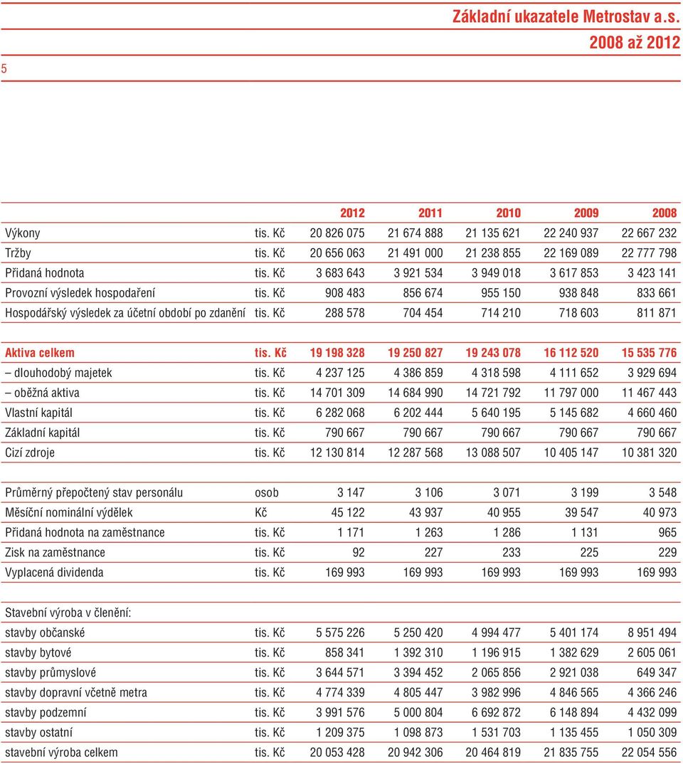 Kč 908 483 856 674 955 150 938 848 833 661 Hospodářský výsledek za účetní období po zdanění tis. Kč 288 578 704 454 714 210 718 603 811 871 Aktiva celkem tis.