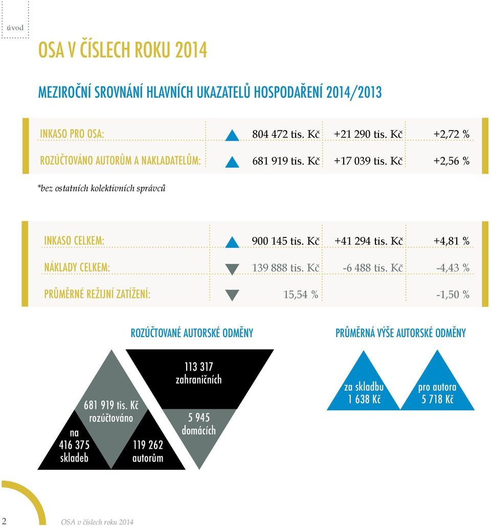 Kč +41 294 tis. Kč +4,81 % NÁKLADY CELKEM: 139 888 tis. Kč -6 488 tis.