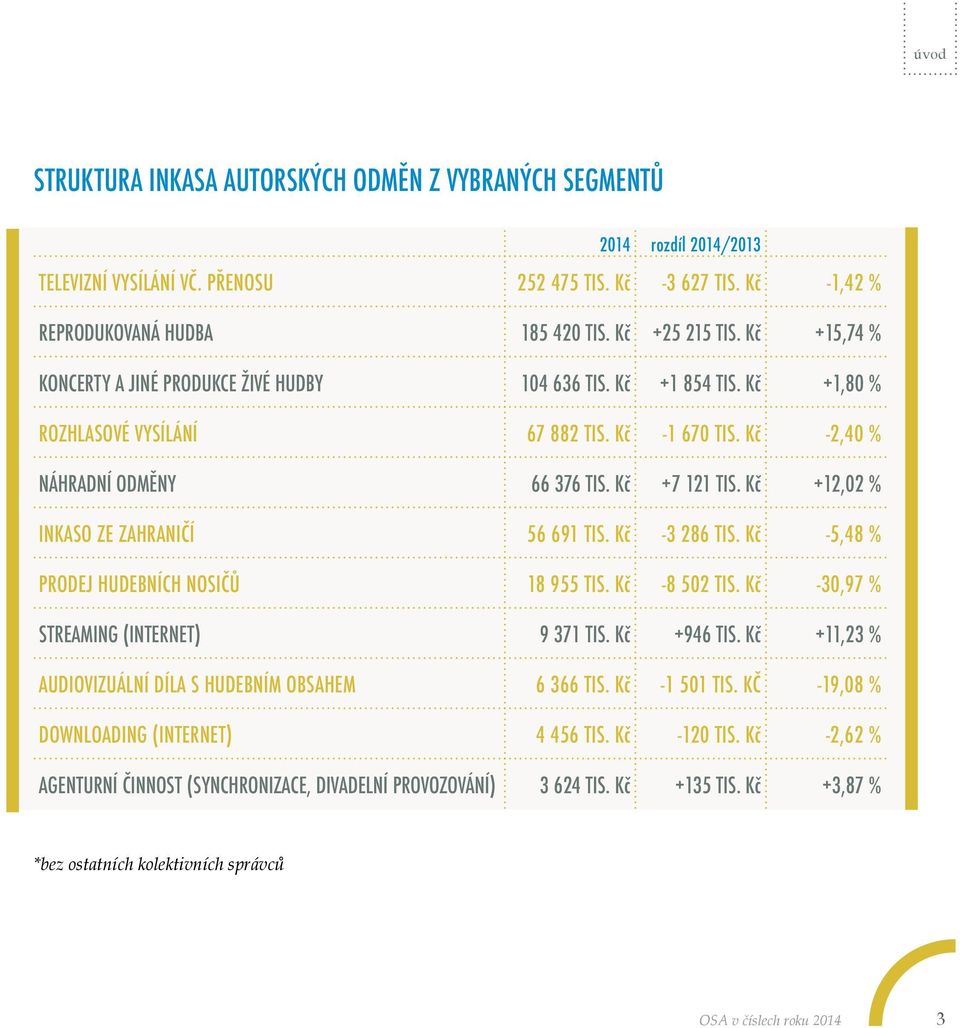Kč +12,02 % INKASO ZE ZAHRANIČÍ 56 691 TIS. Kč -3 286 TIS. Kč -5,48 % PRODEJ HUDEBNÍCH NOSIČŮ 18 955 TIS. Kč -8 502 TIS. Kč -30,97 % STREAMING (INTERNET) 9 371 TIS. Kč +946 TIS.