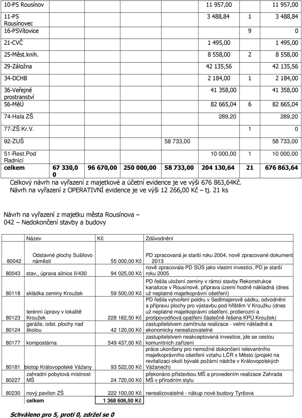 Pod 10 000,00 1 10 000,00 Radnicí celkem 67330,0 96670,00 250000,00 58733,00 204130,64 21 676863,64 0 Celkový návrh na vyřazení z majetkové a účetní evidence je ve výši 676 863,64Kč.