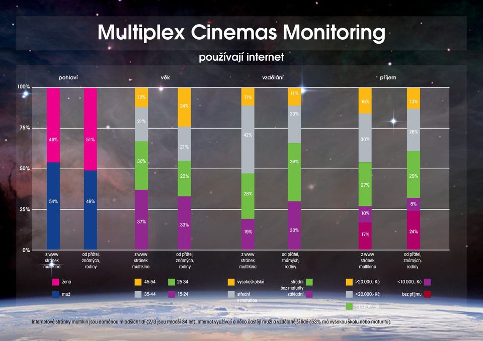 rodiny žena muž 45-54 35-44 25-34 15-24 vysokoškolské střední s maturiou střední bez maturity základní >20.000,- Kč <20.000,- Kč <15.000,- Kč <10.