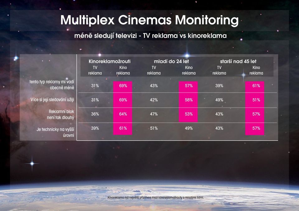 Kino TV Kino TV Kino reklama reklama reklama reklama reklama reklama 31% 69% 43% 57% 39% 61% 31% 69% 42% 58% 49% 51%