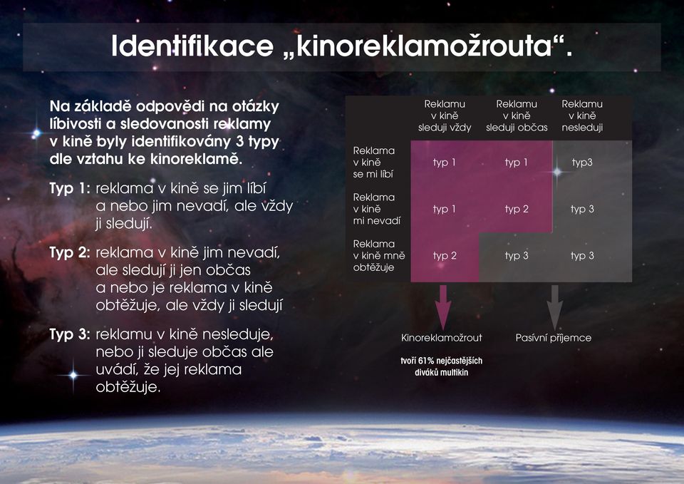 Typ 2: reklama v kině jim nevadí, ale sledují ji jen občas a nebo je reklama v kině obtěžuje, ale vždy ji sledují Reklamu Reklamu Reklamu v kině v kině v kině sleduji vždy sleduji